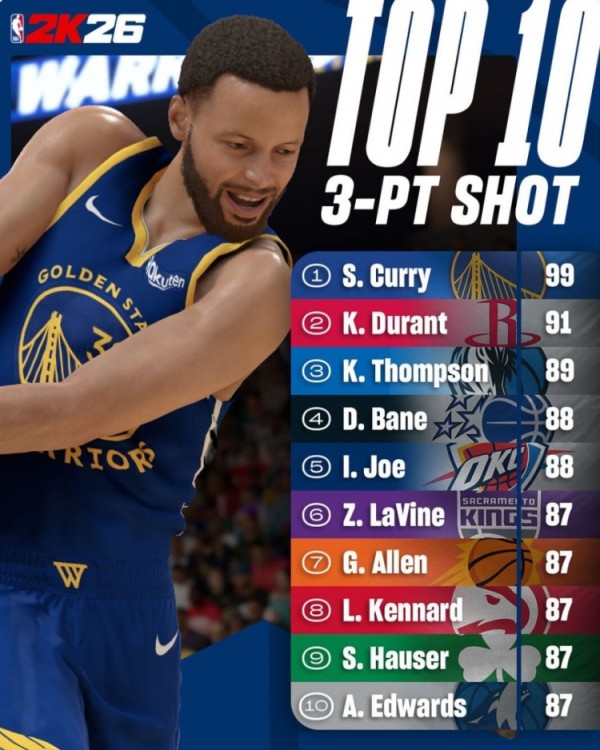 2K官方晒新赛季三分能力值：库里99断档第一 杜兰特克莱分列二三