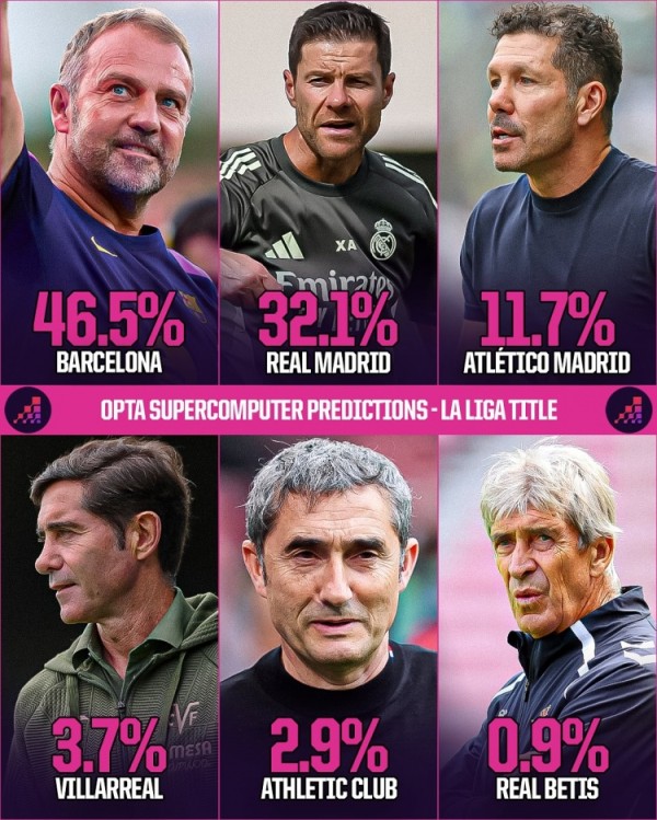 Opta预测西甲冠军归属概率：巴萨46.5%，皇马32.1%，马竞11.7%