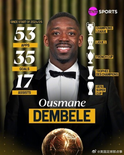金球奖稳了？登贝莱2024/25赛季表现：53场35球17助攻，五冠王