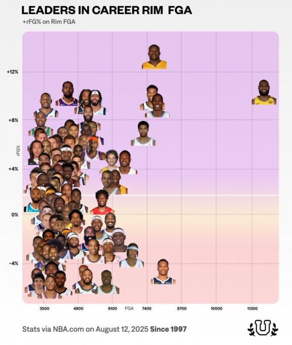 NBA历史100大攻筐高手：奥尼尔篮下巨无霸 詹姆斯独创无人区