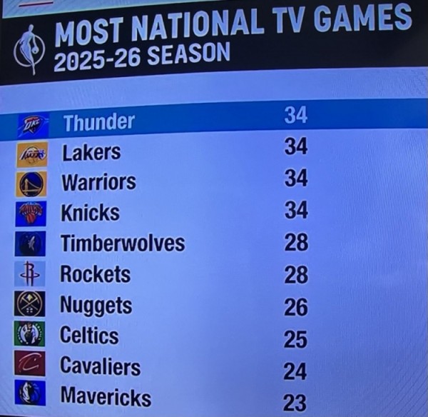 新赛季全美直播场次：湖人勇士雷霆尼克斯34场联盟最多 火狼28场